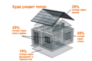 Утепление домов,  коттеджей,  балконов,  террас: Зеленый Бор - foto 4